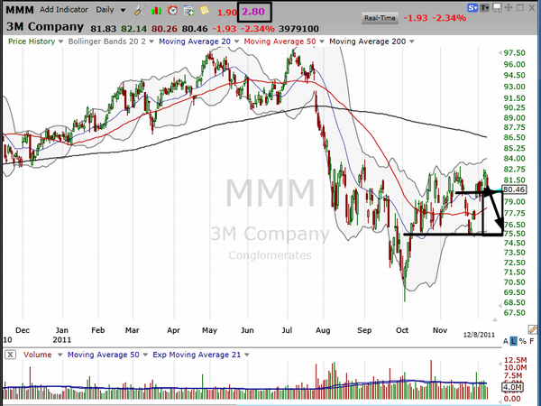Giving up 6% to make 3%?  Not a good deal. (December 8, 2011)