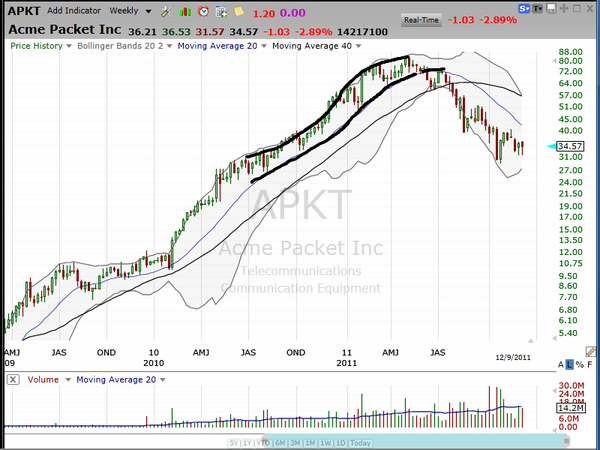 Here's your plan for trading the bottom. (December 10, 2011)