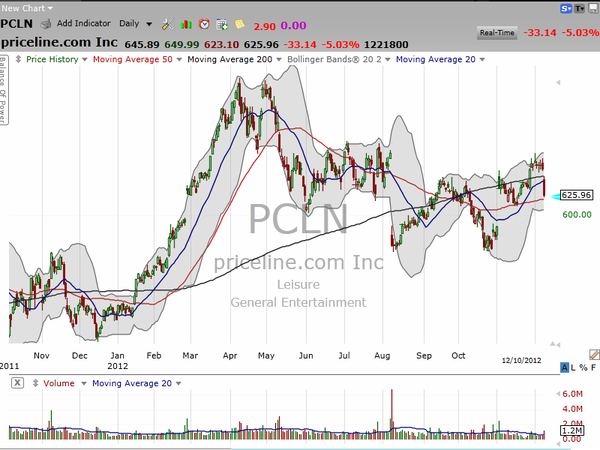 Big pullback in Priceline (PCLN).  Is the price right to go long? (December 10, 2012)