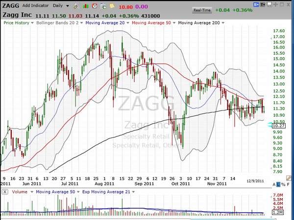 JOSHTTEST Are you buying or selling Zagg (ZAGG)? (December 13, 2011)