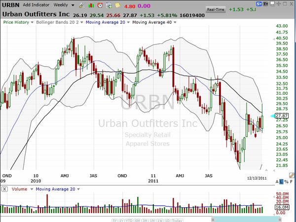 A 5% move on a bad day...but that's not necessarily a good thing. (December 13, 2011)