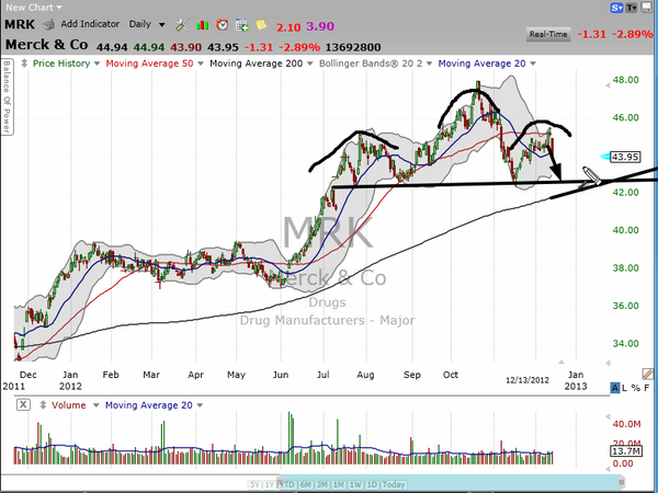 Do you see this potential head & shoulder pattern on Merck (MRK)? (December 13, 2012)