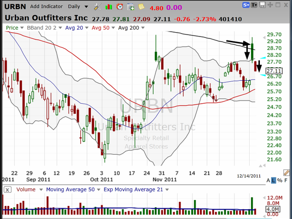 Yesterday's 5% advance was bearish?  Today . . . the bear growls again. (December 14, 2011)