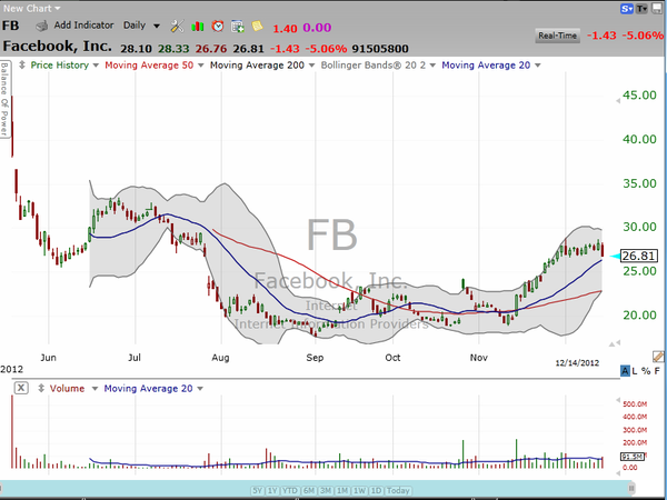 Facebook (FB) sold off hard on Friday.  Did the expiration of the lockup kill the chart, or give us a buying opportunity? (December 14, 2012)