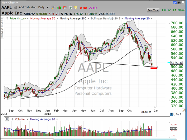 I was on CNBC this morning talking about AAPL and RIMM with Carl Quintanilla.  Here is my analysis. (December 17, 2012)