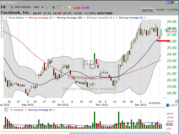 Facebook (FB) has given us a new support level to use as a reference for stops.  Are you long? (December 18, 2012)
