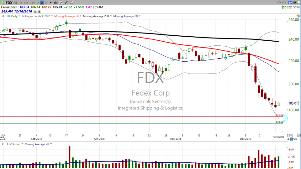 FedEx (FDX) is down on earnings after hours.  Here's the trade I put on. (December 18, 2018)