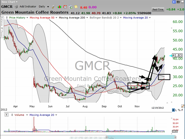 Green Mountain Coffee Roasters (GMCR) is still strong as it transitions from Phase 2 to Phase 3 of our volatility squeeze assessment.  Here's my take: (December 19, 2012)