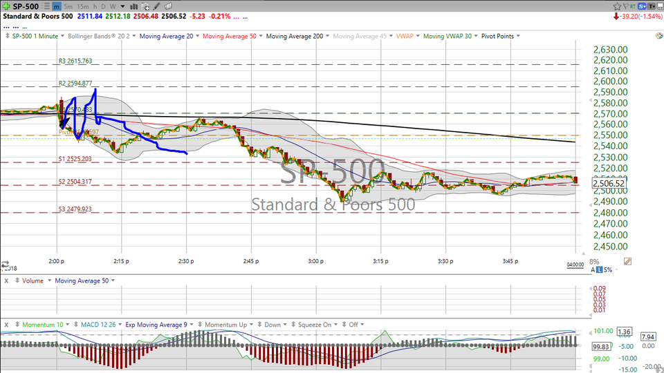 Let's look at the intraday action of the S&P around the Fed's announcement. (December 19, 2018)