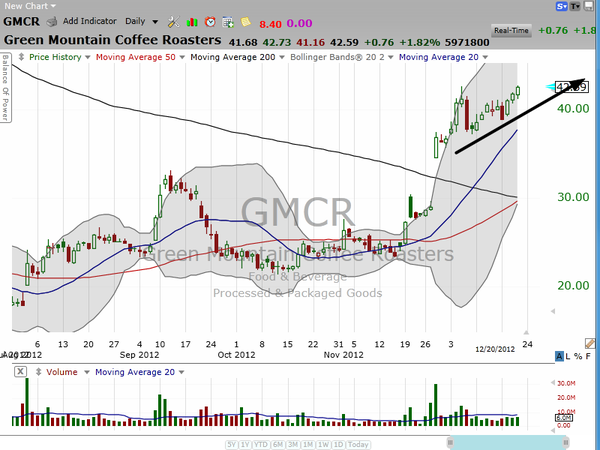 Green Mountain continues to march higher...just one penny below resistance.  Are you using a trailing stop? (December 20, 2012)