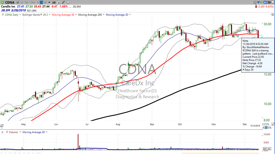 Not all squeezes work out...which is why you should wait until they do. Here's your trade on CareDx. (December 20, 2018)