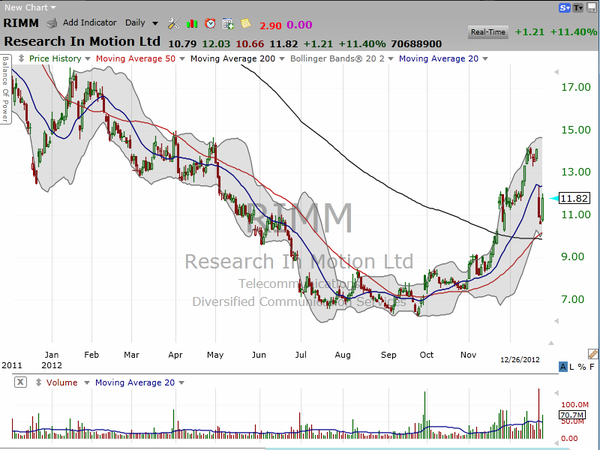 Well, the correction in RIMM seems to have run its course and it's time again to look at a bullish trade.  Here it is. (December 26, 2012)