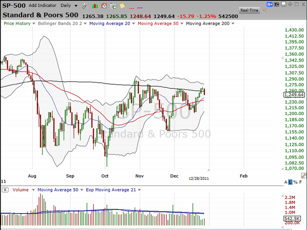 Tonight's video is a duplicate of the premium Strategy Session.  (December 28, 2011)