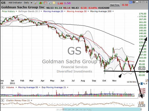 Some thoughts on Goldman Sachs. (December 31, 2011)