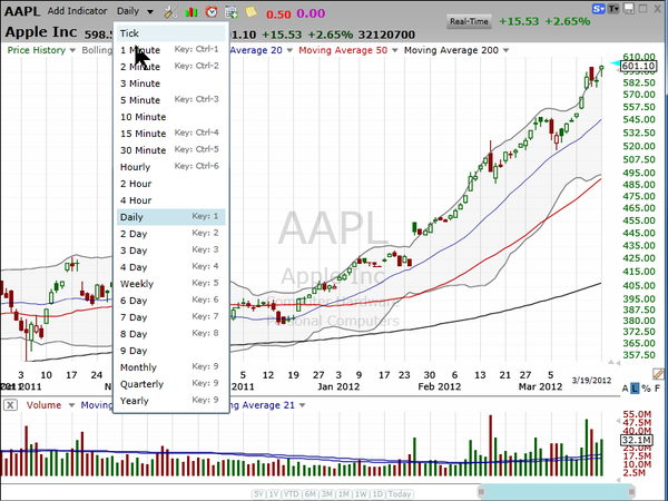 Apple cracked through the ceiling.  Here's how to trade it now. (March 19, 2012)