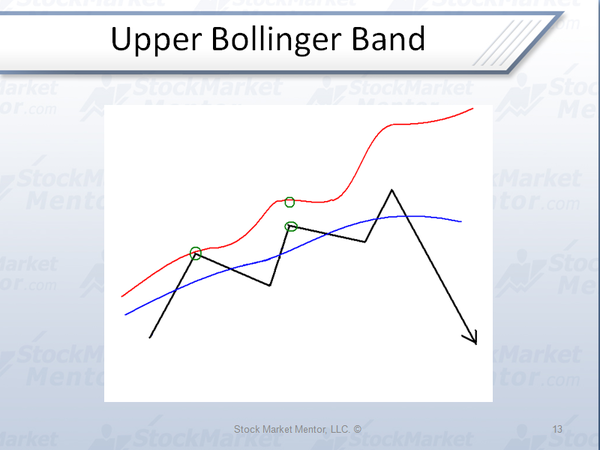 I've produced a 23 minute tutorial on Bollinger Bands ®.  If you are not using this important indicator, you should be!  This will help. (March 15, 2013)