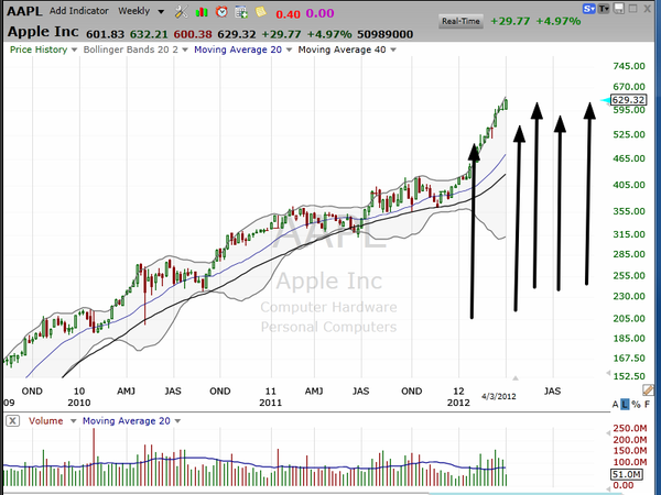 Do NOT blow off this video on Apple (AAPL).  It matters! (April 3rd, 2012)