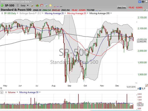 Market / Index Overview (December 31, 2015)