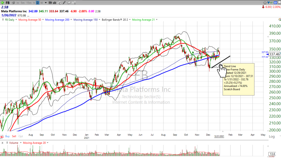 Here's my take on Facebook ($FB) - January 3, 2022