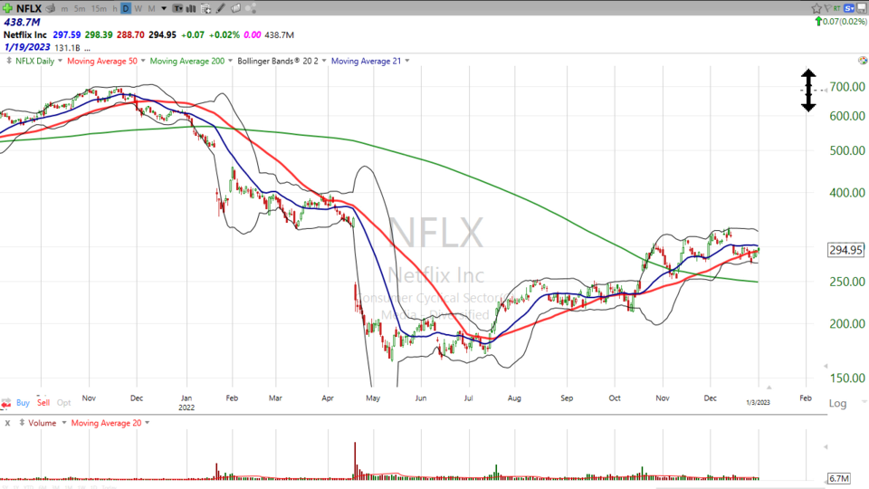Here’s your trade on Netflix ($NFLX) - January 3, 2023