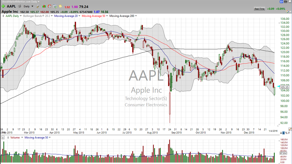 Apple (AAPL) -- going up or down?  Pick your timeframe. (January 04, 2016)