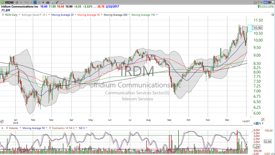 Iridium Communications (IRDM) is close to going into orbit. (January 04, 2017)