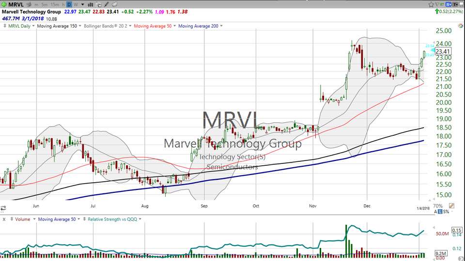 Let's take a look at something marvelous.  Here's Marvell Technology (MRVL)...coming out of a squeeze. (January 04, 2018)