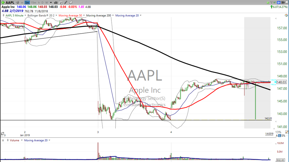 Here's how I built a diagonal call spread on Apple (AAPL) (January 04, 2019)