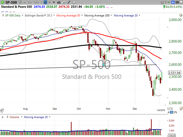 Market / Index Overview (January 04, 2019)