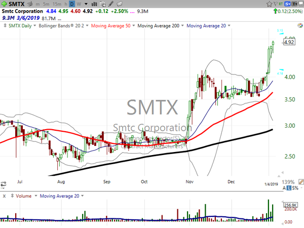 Stock Watch (January 04, 2019)