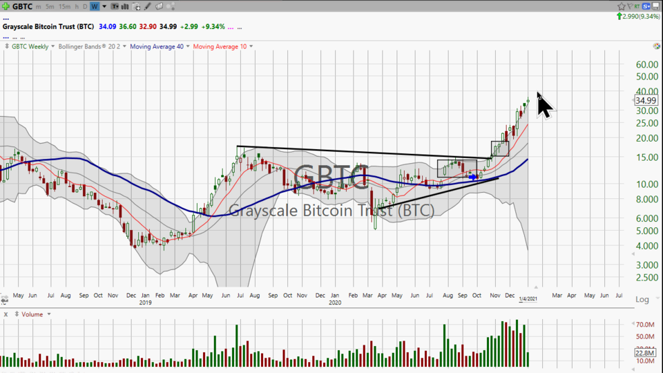 Wanna know what's working?  The bitcoin trust!  Here's the latest on $GBTC (January 04, 2021)