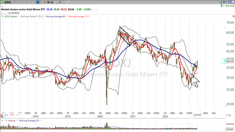 Here’s your trade on $GDXJ - January 4, 2023