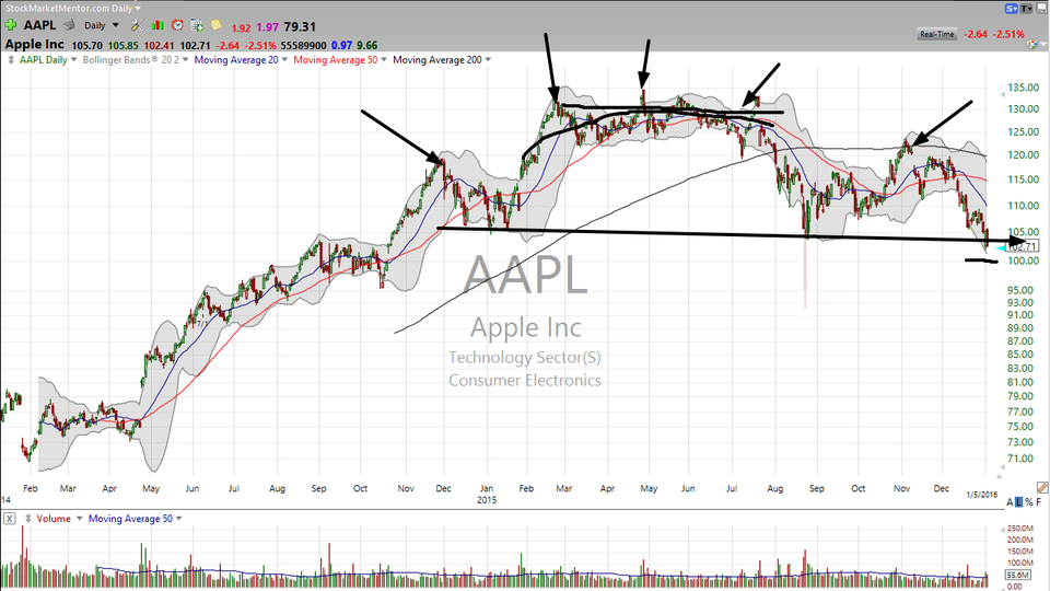 Another look at Apple (AAPL), and some confirmation with Skyworks Solutions (SWKS) (January 05, 2016)