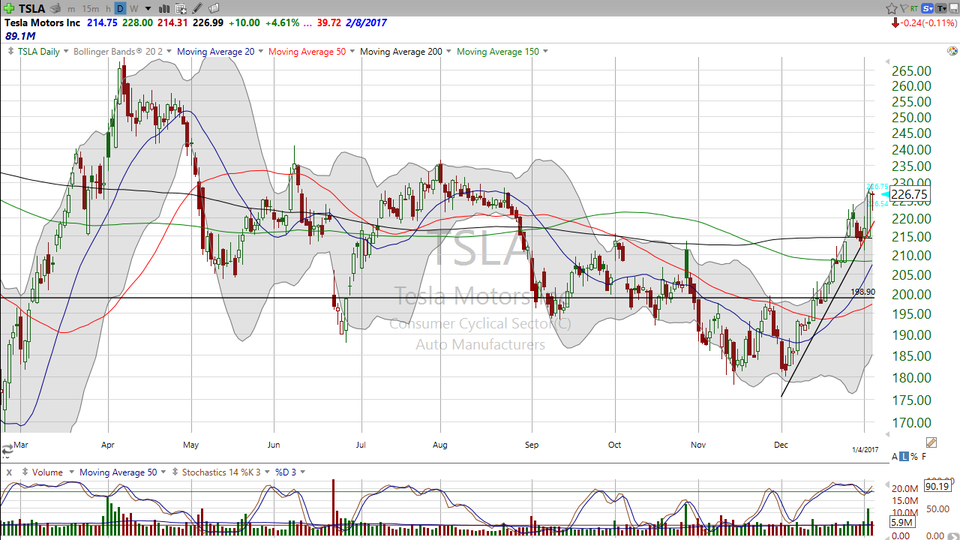 Tesla (TSLA) took a breather today.  But tomorrow could be the start of the next leg higher. (January 05, 2017)