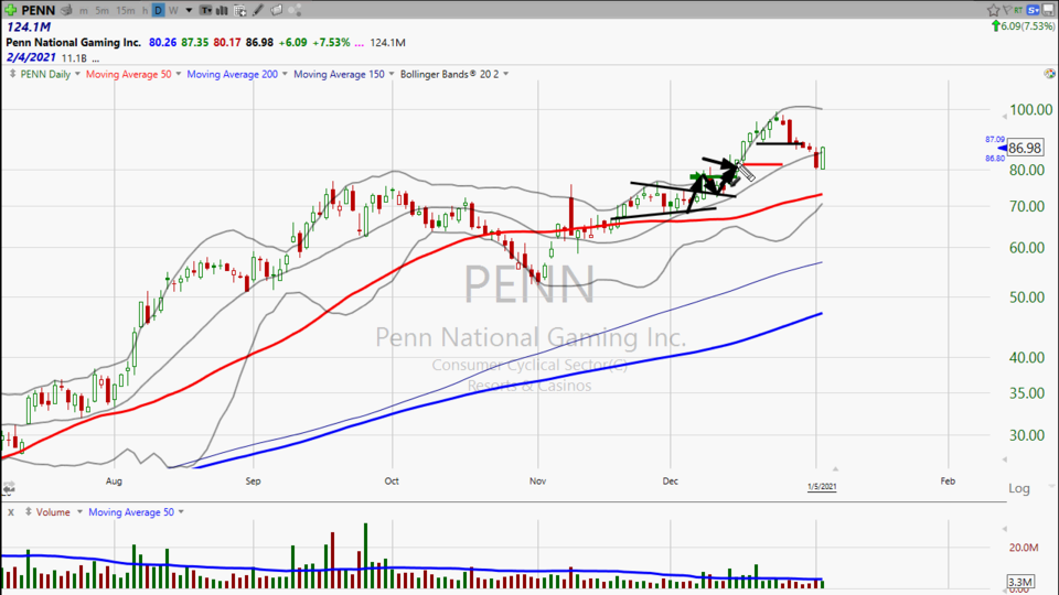 Wanna do a little gambling? Here's your trade on Penn National Gaming ($PENN) (January 05, 2021)