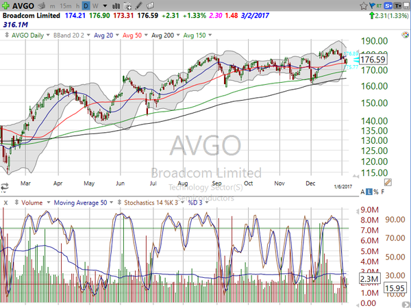 Stock Watch (January 06, 2017)