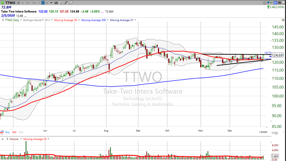 Here's the first take on Take Two Interactive ($TTWO) (January 06, 2020)