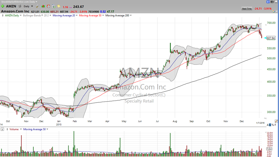 Are you seeing this trade in Amazon (AMZN)? (January 07, 2016)