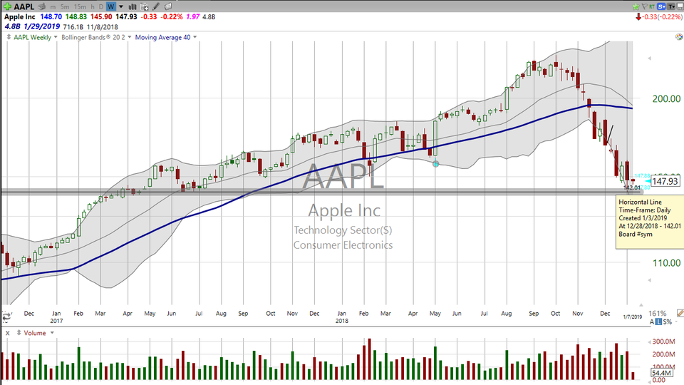 Why was Apple (AAPL) down today and the rest of the tech sector up? (January 07, 2019)