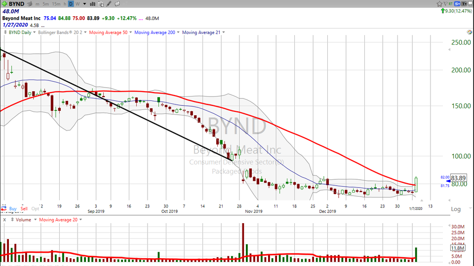 Looking for a good volatility squeeze?  Try Beyond Meat ($BYND) (January 07, 2020)