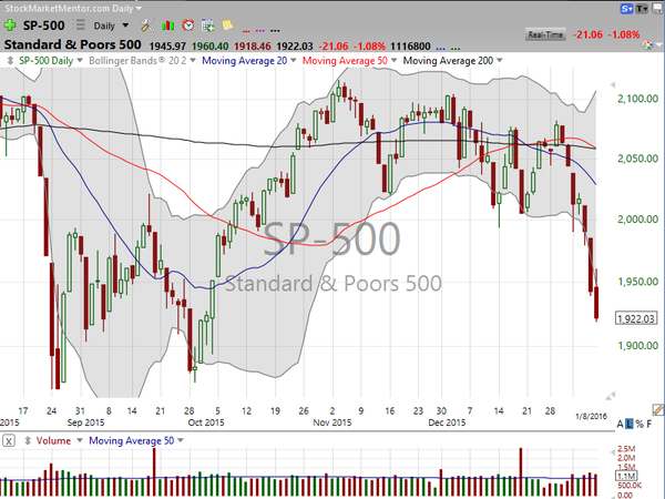 Market / Index Overview (January 08, 2016)