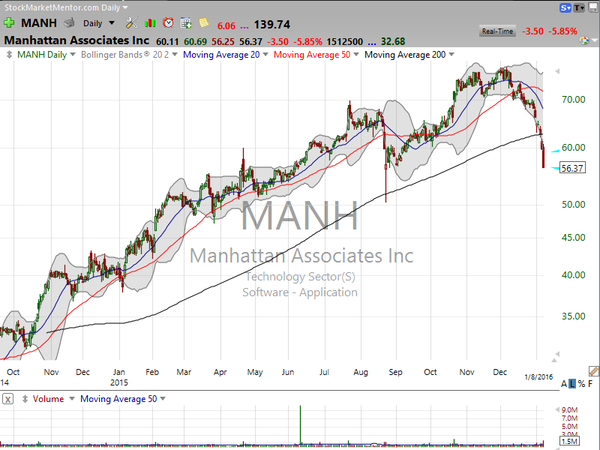 Stock Watch (January 08, 2016)