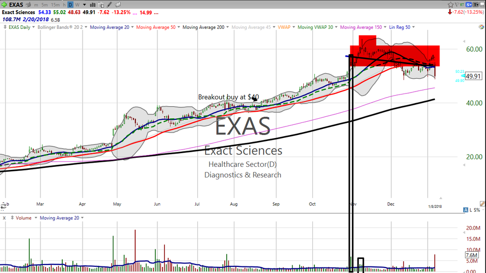 Want the exact trade on Exact Sciences (EXAS)?  Here it is. (January 08, 2018)