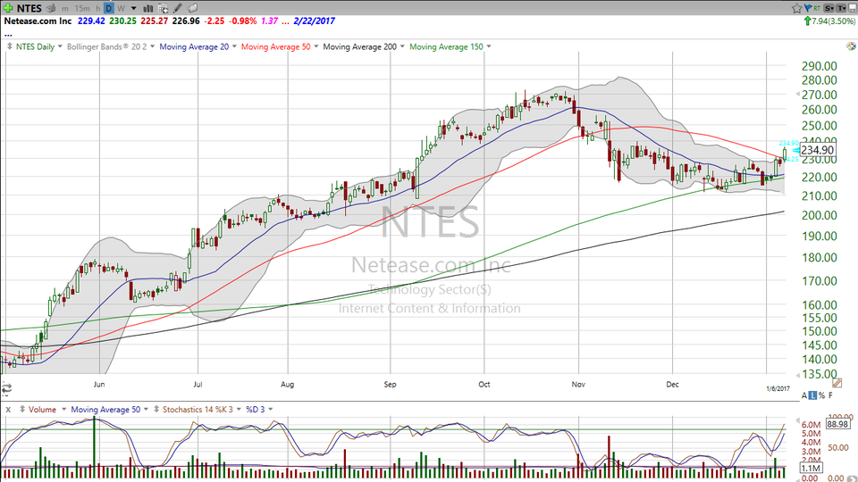 Here's how you trade Netease.com (NTES). (January 09, 2017)