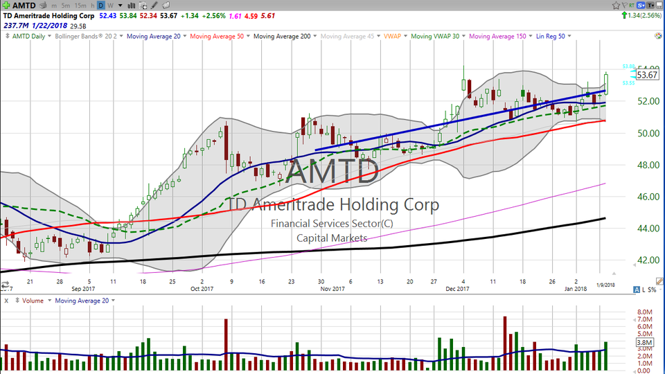 Looking for a breakout? Check TDAmeritrade (AMTD) -- breaking out of a tight...but extended squeeze.  Here's my take on how to trade it with a proper risk profile. (January 09, 2018)