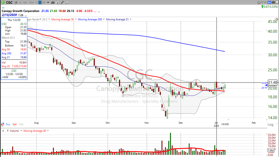Could these pot stocks be about to turn the corner?  Check out $IIPR and $CGC (January 09, 2020)