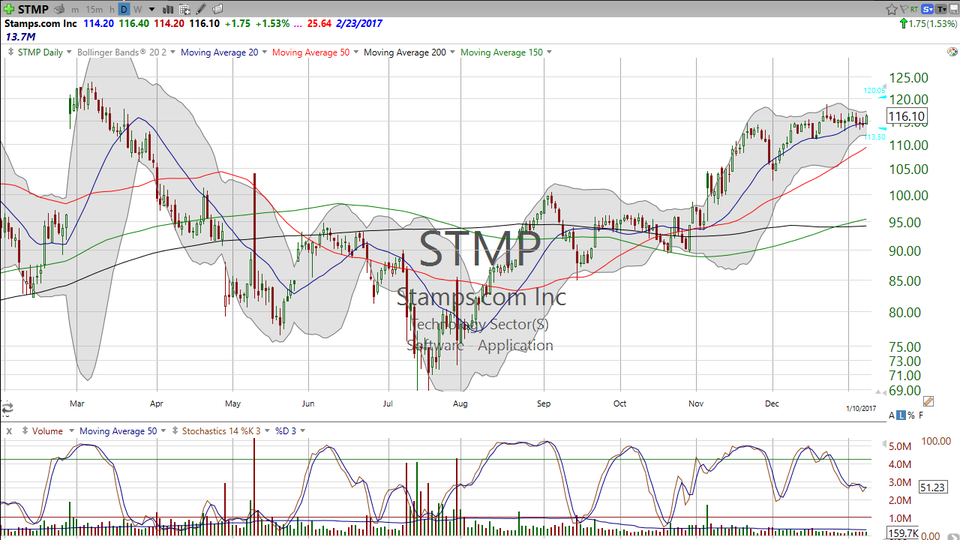 Here's your trade on Stamps.com (STMP) (January 10, 2017)