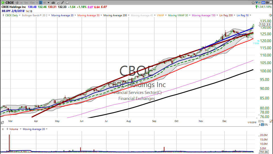 Thinking about buying CBOE?  Here's my take. (January 10, 2018)