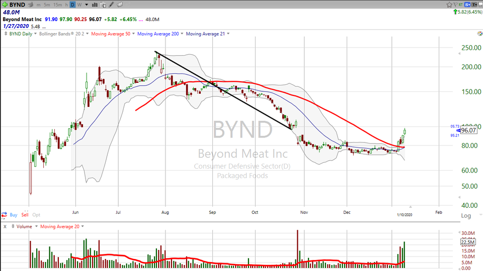 Does Beyond Meat ($BYND) go Beyond $100? (January 10, 2020)