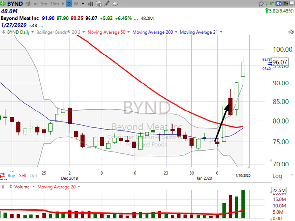 Stock Watch (January 10, 2020)